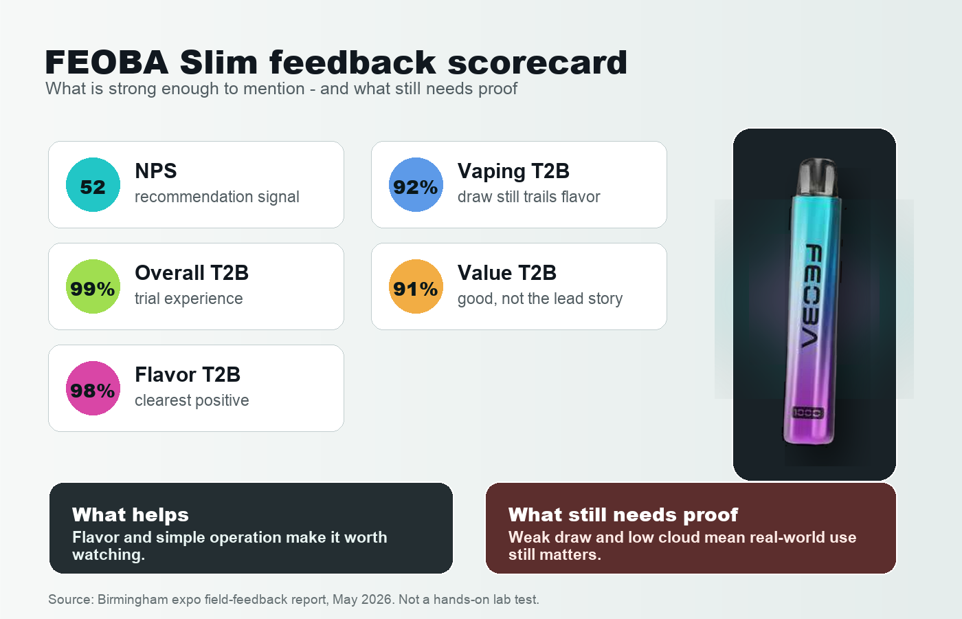 FEOBA Slim field feedback scorecard showing NPS, overall experience, flavor, vaping and value signals