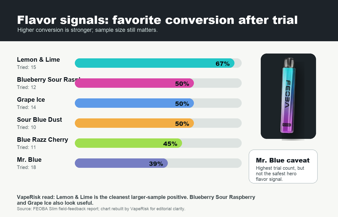 FEOBA Slim flavor conversion chart comparing Lemon and Lime, Blueberry Sour Raspberry, Grape Ice and other flavors