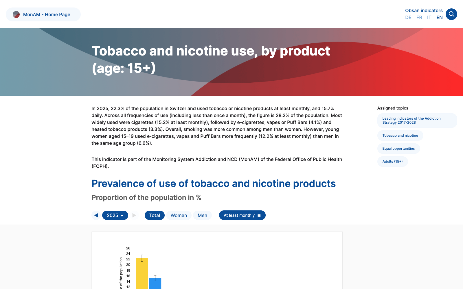 Swiss MonAM tobacco and nicotine use indicator showing 2025 vape use data