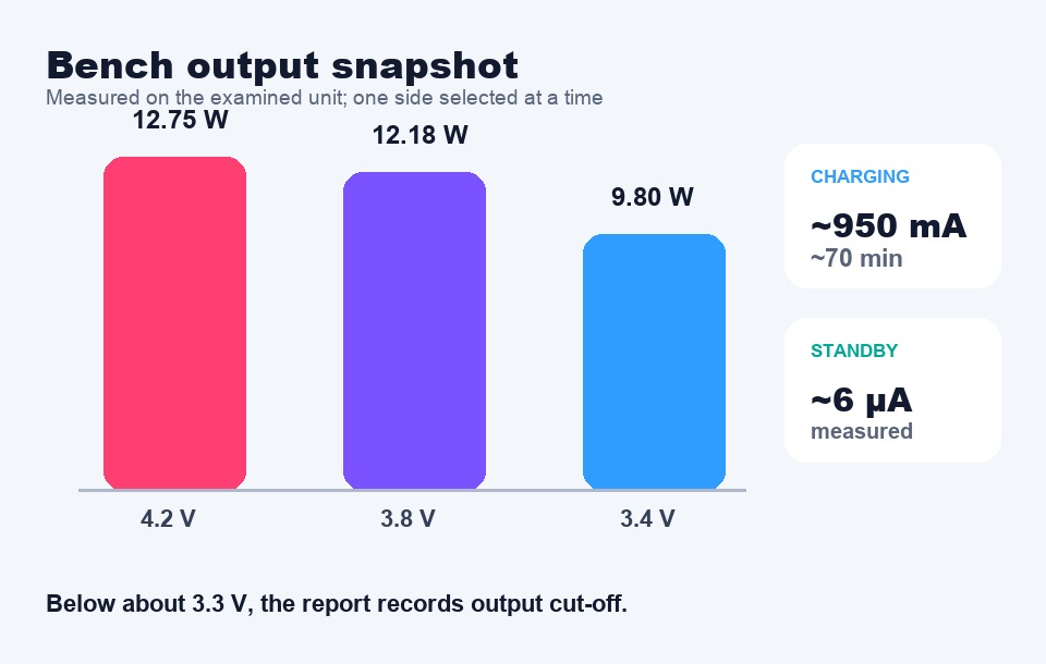 Hayati Pro Ultra Plus bench output, charging and standby measurements