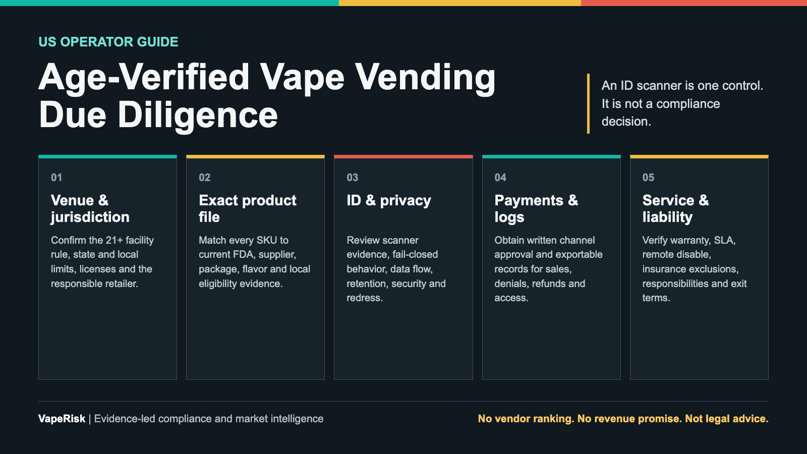 Five-step operator due diligence framework for an age-restricted vape vending machine
